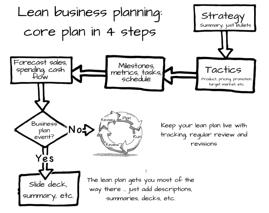 How to Write a Business Plan for a Small Business?  